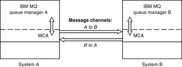 Queue manager on System A, connected to queue manager on System B, using two message channels, one in each direction.