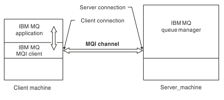 A client connected to a queue manager using an MQI channel. The channel has a client-connection on the client and a server-connection on the server.