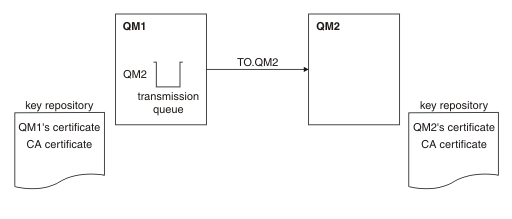 Queue managers QM1 and QM2 are linked by the channel TO.QM2. Each queue manager has a key repository, described in the following text.