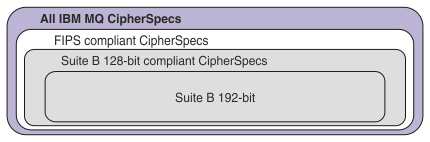 Diagram representing the relationship between FIPS compliant CipherSpecs and Suite B compliant CipherSpecs.