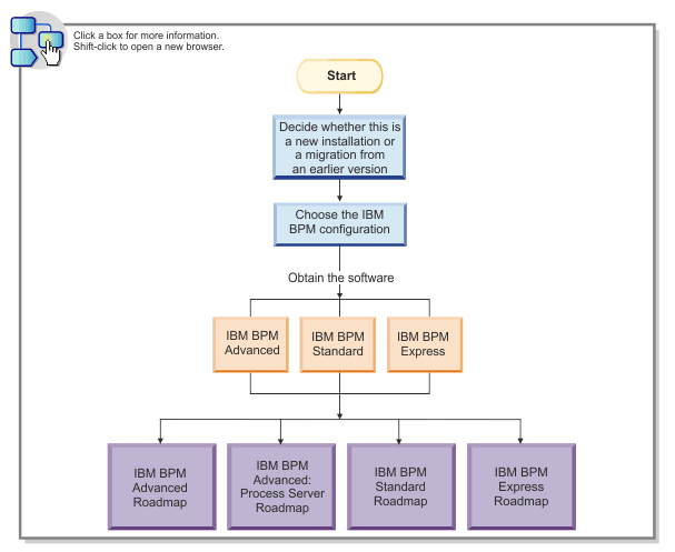 Interactive high-level flow diagram that illustrates
the tasks that are associated with installing the software. Click
a box for more information, or shift-click to open a new browser.