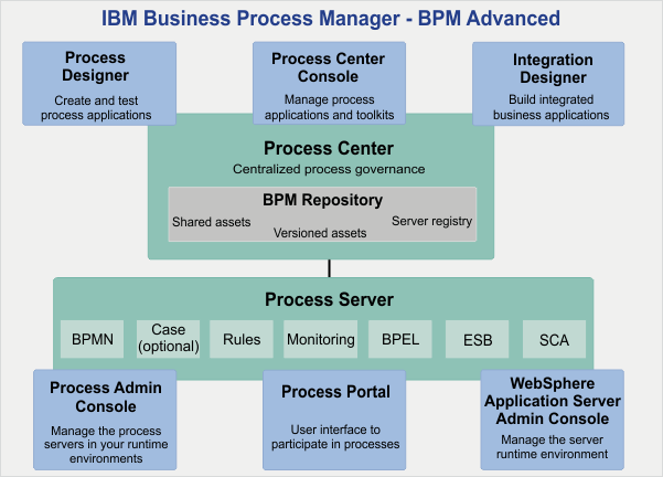 An overview of the IBM BPM architecture.