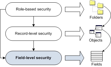 The three levels of security are shown. An arrow points from record level security to field level security. Another arrow points from role-based security to field level security.
