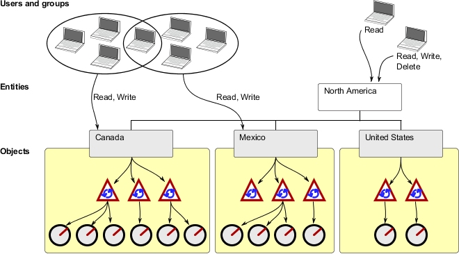 Diagram of security concepts that shows users associated with groups with differing access permissions. One user can belong to more than one group.