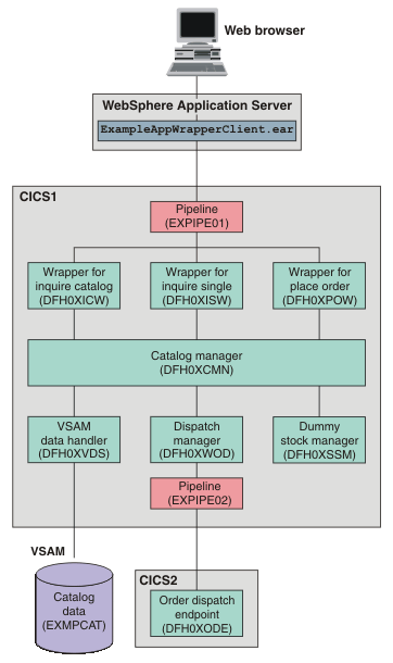 An alternative configuration of the example application as a web service provider, as described in this topic.