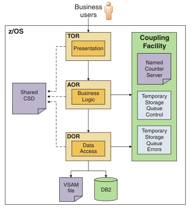 Diagram shows three connected CICS regions accessing a shared CSD. The terminal-owning region contains the presentation logic for the application. The application-owning region contains the business logic. The data-owning region access the VSAM file and DB2. The application-owning region and data-owning region also both access the coupling facility.