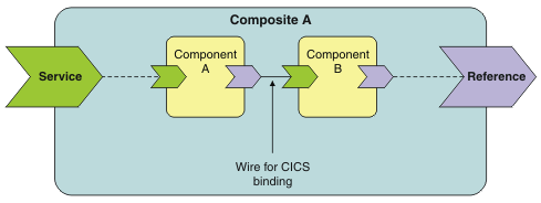 This diagram shows a box representing a composite called Composite A in SCA. Entering the box on the left is a large arrow that represents a Service. This large arrow connects with a dotted line to a small arrow that represents the internal Service for component A. The small arrow is entering a small box that represents component A. Exiting component A on the right, is a small arrow that represents the internal Reference for the component. This small arrow connects to the small Service arrow of component B with a full line that represents a wire. The small Service arrow is entering a small box that represents component B. Exiting component B on the right is a small arrow that represents the internal Reference for component B. This small arrow connects with a dotted line to the large Reference arrow that is exiting the composite.