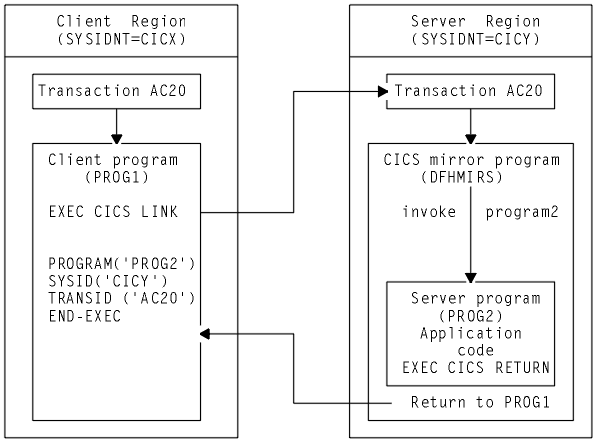 This example shows client program PROG1 in client region CICX issuing the CICS command LINK PROGRAM(PROG2) SYSID (CICY). The CICS mirror program DFHMIRS is invoked in server region CICY to run server program PROG2. PROG2 issues RETURN and control returns to PROG1.