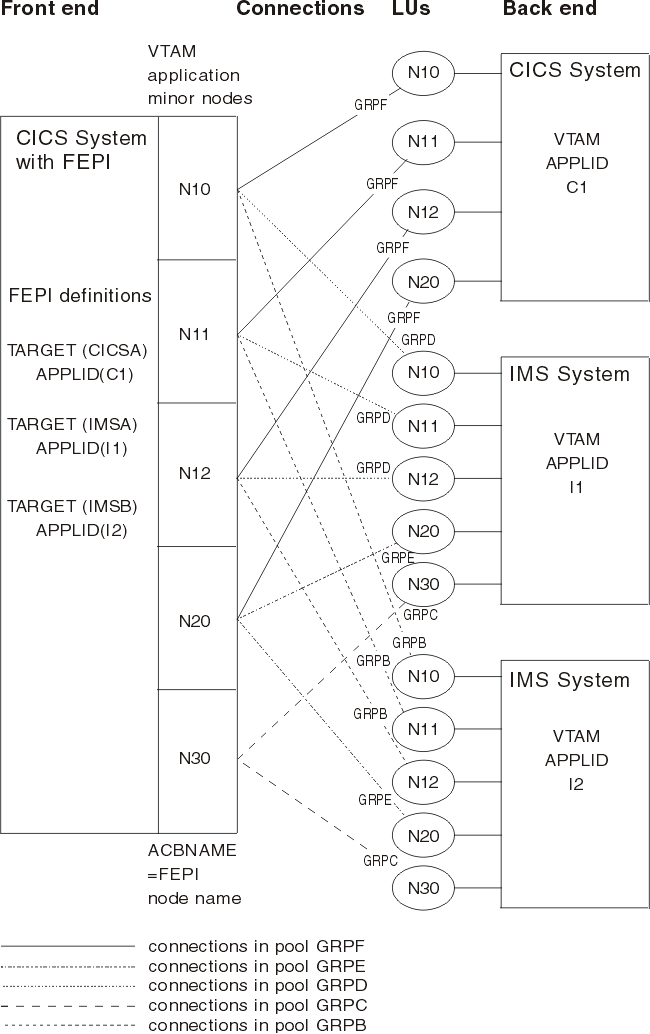 The diagram represents an example configuration. It shows a front-end CICS system that uses FEPI, and three back-end systems (one CICS and two IMS). The back-end systems have VTAM APPLIDs of C1, I1, and I2. The front-end CICS has defined these APPLIDs as FEPI targets. The diagram shows the FEPI connections between the front-end CICS and the back-end systems, together with the pools and nodes used by the sample configuration.
