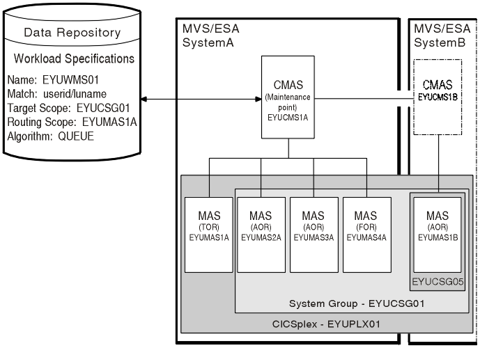 The diagram illustrates workload specifications for dynamic routing. Two MVS systems, System A and System B are shown. System A has a CMAS, EYUCMS1A and four MASs, EYUMAS1A (a TOR), EYUMAS2A (an AOR), EYUMAS3A (an AOR) and EYUMAS4A (a FOR). System B has a CMAS, EYUCMS1B and a MAS, EYUMAS1B (an AOR). Sysplex EYUPLX01 contains all the MASs from both systems. System Group EYUCSG01 contains all three AORs (across both systems) and the FOR.. EYUMAS1B is also contained in system group, EYUCSG05. EYUCMS1A is the maintenance point for CICSplex EYUPLX01. There is a connection between the two CMASs. The data repository contains a workload specification , EYUWMS01 which specifies Routing Scope as EYUMAS1A, Target Scope as EYUCSG01 and Match as userid/luname.