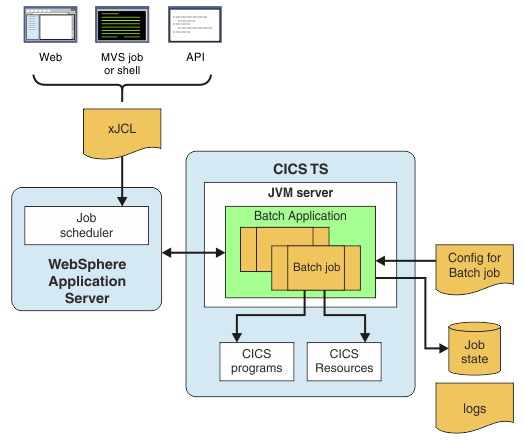 Diagram showing the overall architecture of the Modern Batch feature.