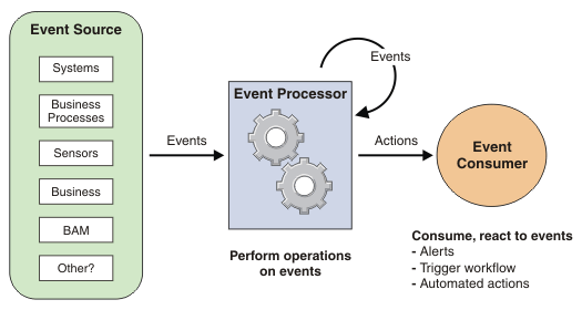 This diagram shows an event source, an event processor, and an event consumer. In this diagram there are six examples of event source; systems, business processes, sensors, business activity monitoring - BAM, and other which pass events to the event processor for operations to be performed on the events. These events are then passed to the event consumer. The event consumer reacts to events; as alerts, to trigger workflow, or to trigger automated actions.