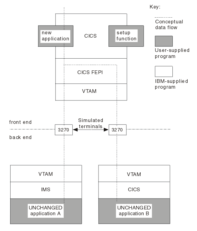 The picture shows two back-end systems, one IMS, the other CICS. On each back-end system there is an unchanged application. The back-end systems use VTAM to communicate with a front-end CICS system on which a new FEPI application runs. To the back-end unchanged applications, the front-end FEPI application looks like a terminal.