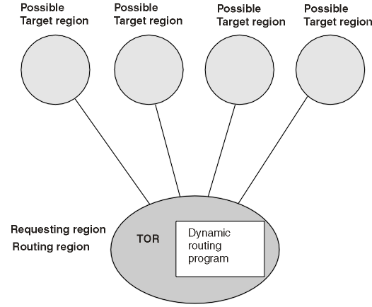 A terminal-owning region (TOR) is connected to four application-owning regions (AORs). A dynamic routing program runs in the TOR and balances transaction requests across the AORs. The TOR is both the requesting region and the routing region. Each of the AORs is a possible target region.