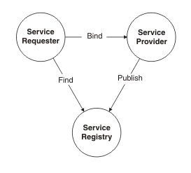 The interactions between the web service components. These interactions are described in the text.