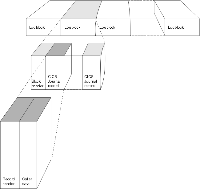 The picture shows three rectangles, one above the other. The top rectangle consists of a series of log blocks. The middle rectangle is an expansion of one of the log blocks from the top rectangle. It consists of a block header, followed by a series of CICS journal records. The bottom rectangle is an expansion of one of the CICS journal records from the middle rectangle. It consists of a record header, followed by caller data.