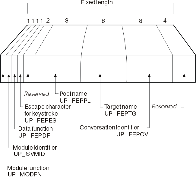 The picture shows the format of the FEPI prefix area, whose fields are described below.