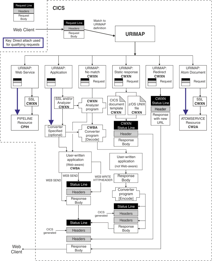 Server HTTP processing. The text following the figure explains the architecture elements shown and how they work together to process a request.