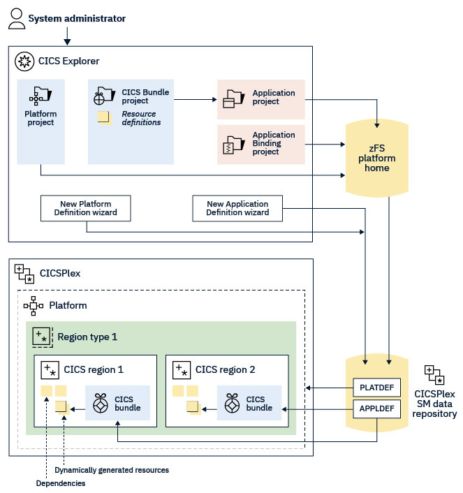 Image showing elements of cloud topology that are created by the system administrator.