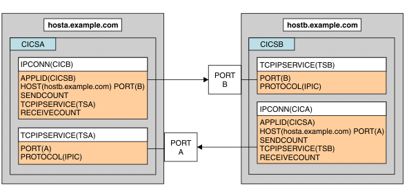 Figure shows IPCONN and TCPIPSERVICE relationship