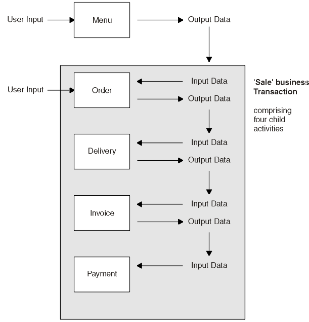 The diagram shows the data flows of user input data and output data. A rectangle represents the Sale business transaction. The rectangle contains four smaller rectangles, representing the Order, Delivery, Invoice, and Payment child activities. Another rectangle, outside the Sale transaction, represents the Menu transaction. Input and output data flows are represented by arrows. The Menu transaction collects input from the user. The output from the Menu transaction becomes the input to the Order activity. The Order activity collects further input from the user. The output from the Order activity becomes the input to the Delivery activity. The output from the Delivery activity becomes the input to the Invoice activity. The output from the Invoice activity becomes the input to the Payment activity.