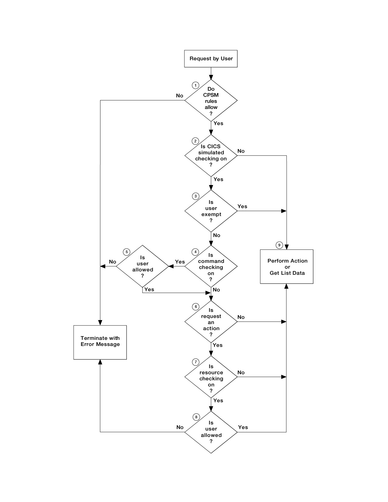 This flowchart shows the first part of the security checking sequence described in the text.