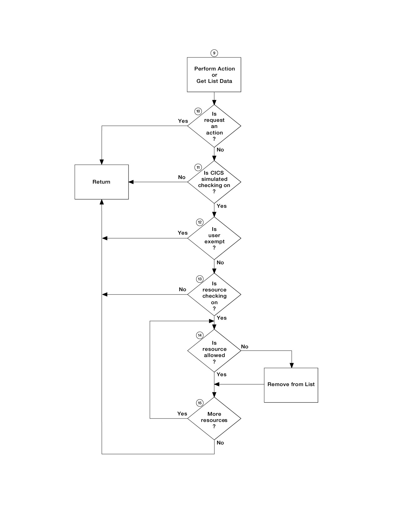 This flowchart shows the second part of the security checking sequence described in the text.