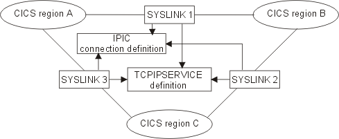 The diagram shows three CICS systems, A, B, and C, which are connected by three system links, SYSLINK 1, SYSLINK 2, and SYSLINK 3. All three system links have access to the same IPIC connection definition and TCPIPSERVICE definition to connect the systems together.