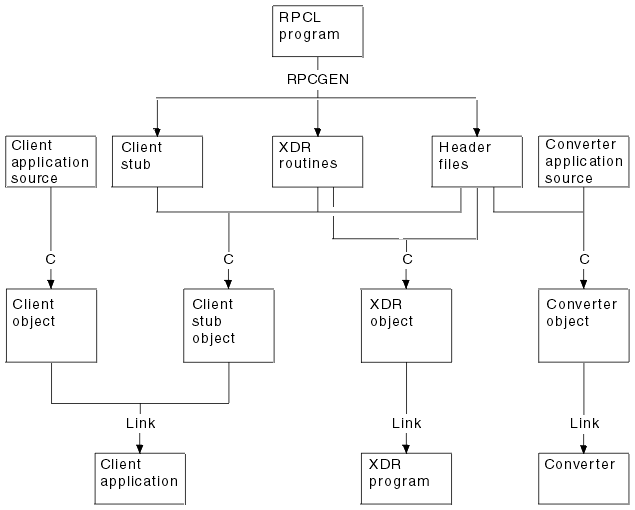 Diagram showing an RPCL program processed by RPCGEN to produce a client stub; XDR routines; header files; and a Server stub. The Client stub and header files are compiled to form the client stub object and the client application source is compiled to form the client object. These are then linked to form the client application. The header files and XDR routines are compiled to form the XDR object, which is linked to form the XDR program. The header files and Converter program source are compiled to form the Converter Object, which is linked to form the Converter. Diagram showing an RPCL program processed by RPCGEN to produce a client stub; XDR routines; header files; and a Server stub. The Client stub and header files are compiled to form the client stub object and the client application source is compiled to form the client object. These are then linked to form the client application. The header files and XDR routines are compiled to form the XDR object, which is linked to form the XDR program. The header files and Converter program source are compiled to form the Converter Object, which is linked to form the Converter.