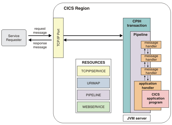 The figure show a service requester that is external to the CICS region initiating a request to a CICS application program. The CICS region that the application program runs in also contains the TCPIPSERVICE, URIMAP, PIPELINE, and WEBSERVICE resources; the pipeline and its handlers and a JVM server.