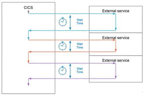 The image shows individual parent commands sending single fetches and waiting for returns.