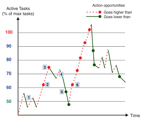 An example line graph of the values of number of active tasks over elapsed time. Points on the graph indicate where the number of active tasks crosses a threshold value and triggers rule evaluation.