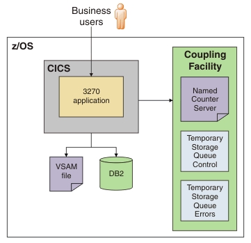 Users access the 3270 application in the CICS region. The application writes to VSAM and Db2. The application uses a named counter server and temporary storage queues in the coupling facility.