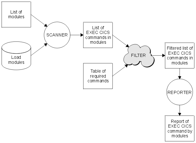 The load module scanner looks at the modules that are identified in the list of modules you provided. It produces a list of all the EXEC CICS commands in the modules. Next, it looks at the filter input file you provided, which contains a list of the commands in which you are interested. It applies this filter to the list it produced, to create a filtered list of the EXEC CICS commands of interest in the modules. Finally, it produces a report showing each module that contains one or more of the commands in which you are interested, and listing the commands of interest in each of those modules.