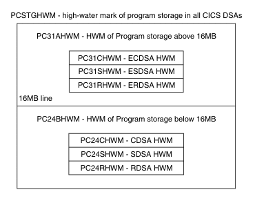 Field PCSTGHWM shows the high-water mark of program storage in all CICS DSAs. Field PC31AHWM is a subset of PCSTGHWM, showing the high-water mark of program storage above the 16MB line. PC31AHWM has further subsets, field PC31CHWM (the ECDSA high-water mark), field PC31SHWM (the ESDSA high-water mark), and field PC31RHWM (the ERDSA high-water mark). Field PC24BHWM is the other subset of PCSTGHWM, showing the high-water mark of program storage below the 16MB line. PC24BHWM has further subsets, field PC24CHWM (the CDSA high-water mark), field PC24SHWM (the SDSA high-water mark), and field PC24RHWM (the RDSA high-water mark).