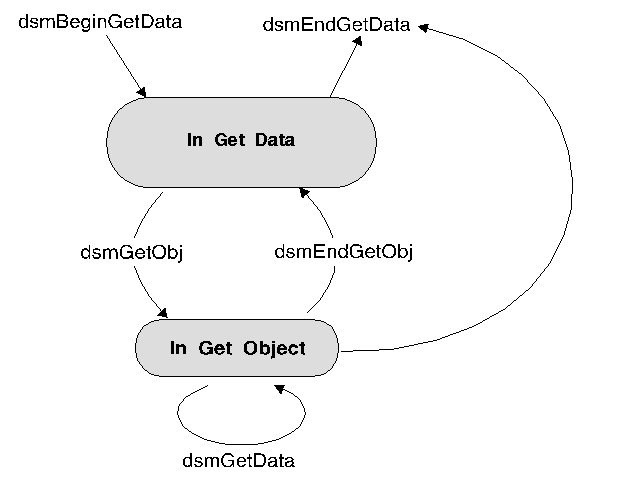 State diagram for restore and retrieve operations