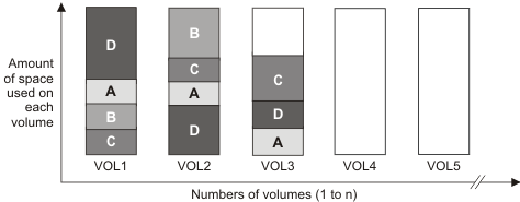 Data from nodes A, B, C, and D is stored on three of the five available volumes. The remaining two volumes are empty. The data from nodes A, B, C, and D is not collocated together. It is interspersed. One volume holds data from A, B, C, and D. Another volume also holds data from A, B, C, and D. The third volume holds data from A, C, and D.