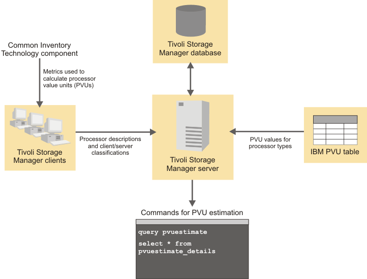 The image is a graphical depiction that illustrates how PVU information is collected.