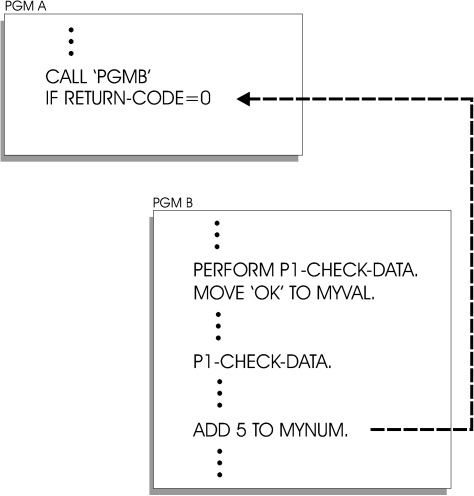 Flowchart of program 'PGM A' calling program 'PGM B'. After program 'PGM B' is done running, program flow returns to program 'PGM A'.
