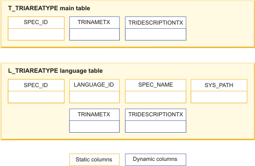 Example of a main table that is mapped to language table for business object. The main table is T_TRIAREATYPE and the language table is L_TRIAREATYPE. The TRINAMETX and TRIDESCRIPTIONTX columns in the main table are mapped to the same columns in the language table. The language table has extra columns for the language ID, the specification name, and the system path.