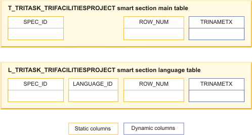 Example of a main table that is mapped to language table for smart section. The main table is T_TRITASK_TRIFACILITIESPROJECT and the language table is L_TRITASK_TRIFACILITIESPROJECT. The TRINAMETX column in the main table is mapped to the same column in the language table. The language table has an extra column for the language ID.
