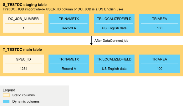 After importing one DataConnect job with localizable data. Component details are described in the text that precedes the diagram.