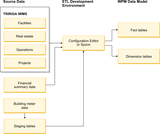 ETL Process of IBM TRIRIGA Workplace Performance Management
