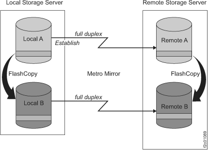 Illustration shows Remote Pair FlashCopy immediately copying data from a local disk to a remote disk.