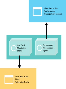 Diagram to show how coexisting agents display data in the Performance Management (PM) console and the Tivoli Enterprise Portal (TEP). PM agents display data in the PM console. IBM Tivoli Monitoring (ITM) agents display data in the TEP.