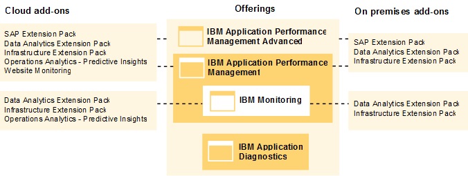 Four offerings and add-ons for offerings. Add-ons for the Cloud Application Performance Management and Application Performance Management Advanced offerings are SAP Extension Pack, Data Analytics Extension Pack, Infrastructure Extension Pack, Operations Analytics - Predictive Insights and Website Monitoring. Add-ons for the Cloud Monitoring offering are Data Analytics Extension Pack, Infrastructure Extension Pack, and Operations Analytics - Predictive Insights. Add-ons for the on-premises Application Performance Management and Application Performance Management Advanced offerings are SAP Extension Pack, Data Analytics Extension Pack, and Infrastructure Extension Pack. Add-ons for the on-premises Monitoring offering are Data Analytics Extension Pack and Infrastructure Extension Pack.
