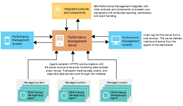 Graphic representation of the Performance Management server as it communicates with the Performance Management console, the agents as they communicate and push data to the server every minute, and server communication with integrated products and components.