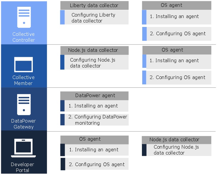 The picture shows the overview
of Cloud
APM products in the API Connect
scenario with clickable images.