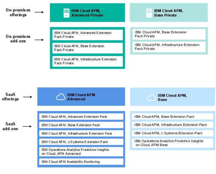 Diagram of Cloud APM offerings and add-ons