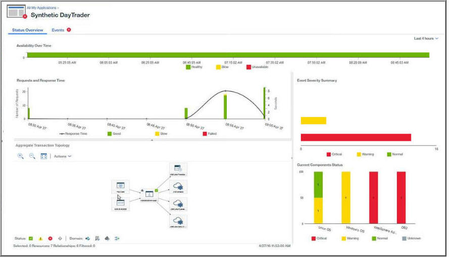 Application dashboard page from the previous version of the Performance Management console